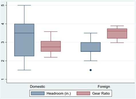 stata boxplot by group